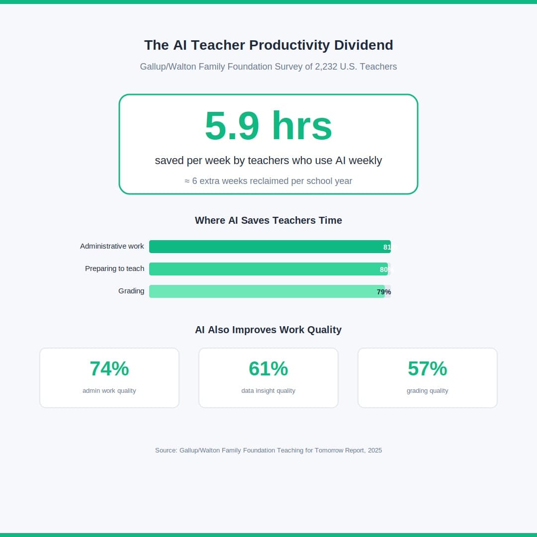 Teacher productivity 5.9 hours saved.