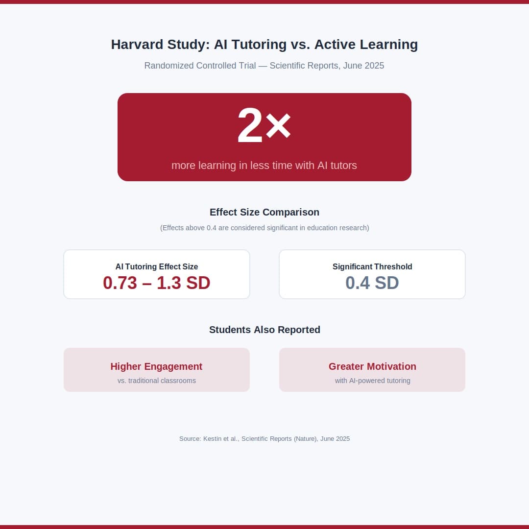 Havard study 2x learning AI Tutors.