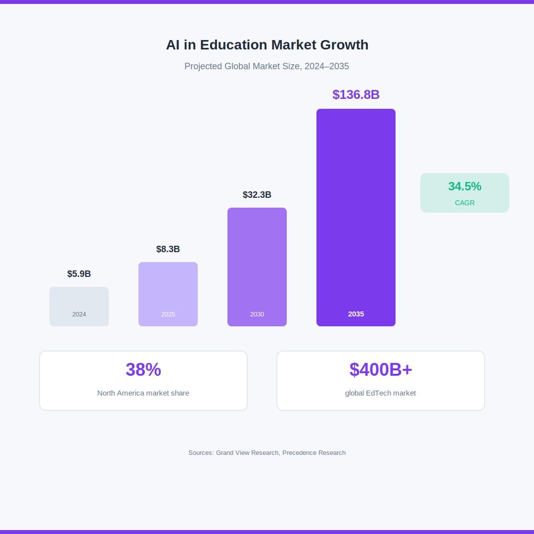 AI Education Market reaches $136 billion by 2035.