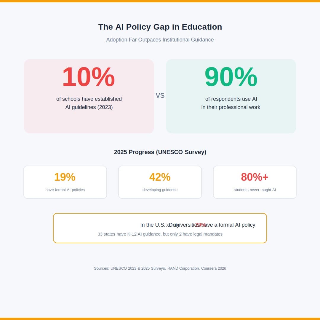 Only 10% of institutions are ready for AI.