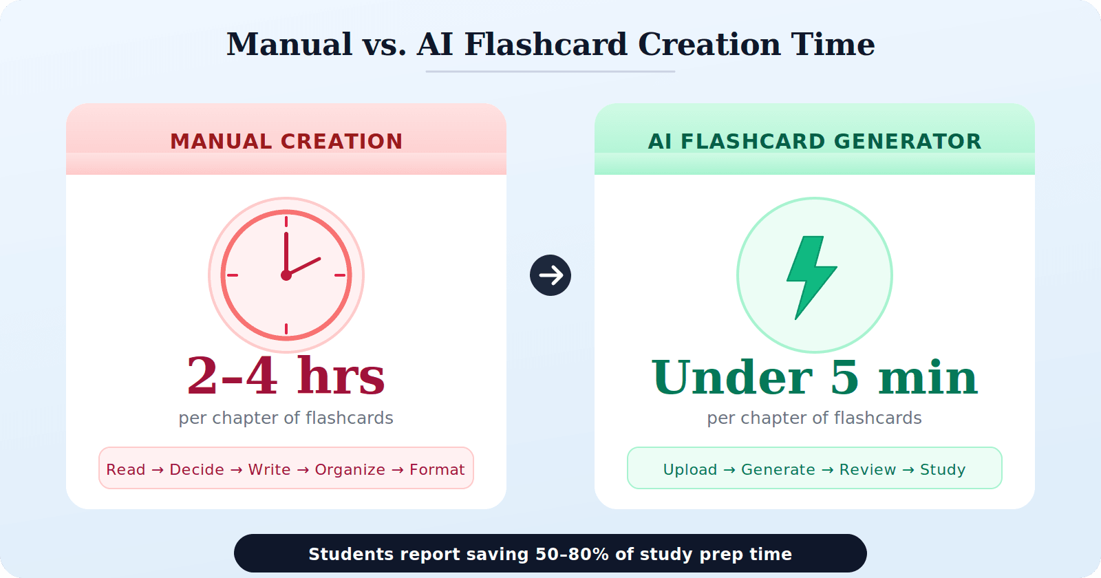 Manual vs AI flashcard creation time comparison showing 2-4 hours versus under 5 minutes