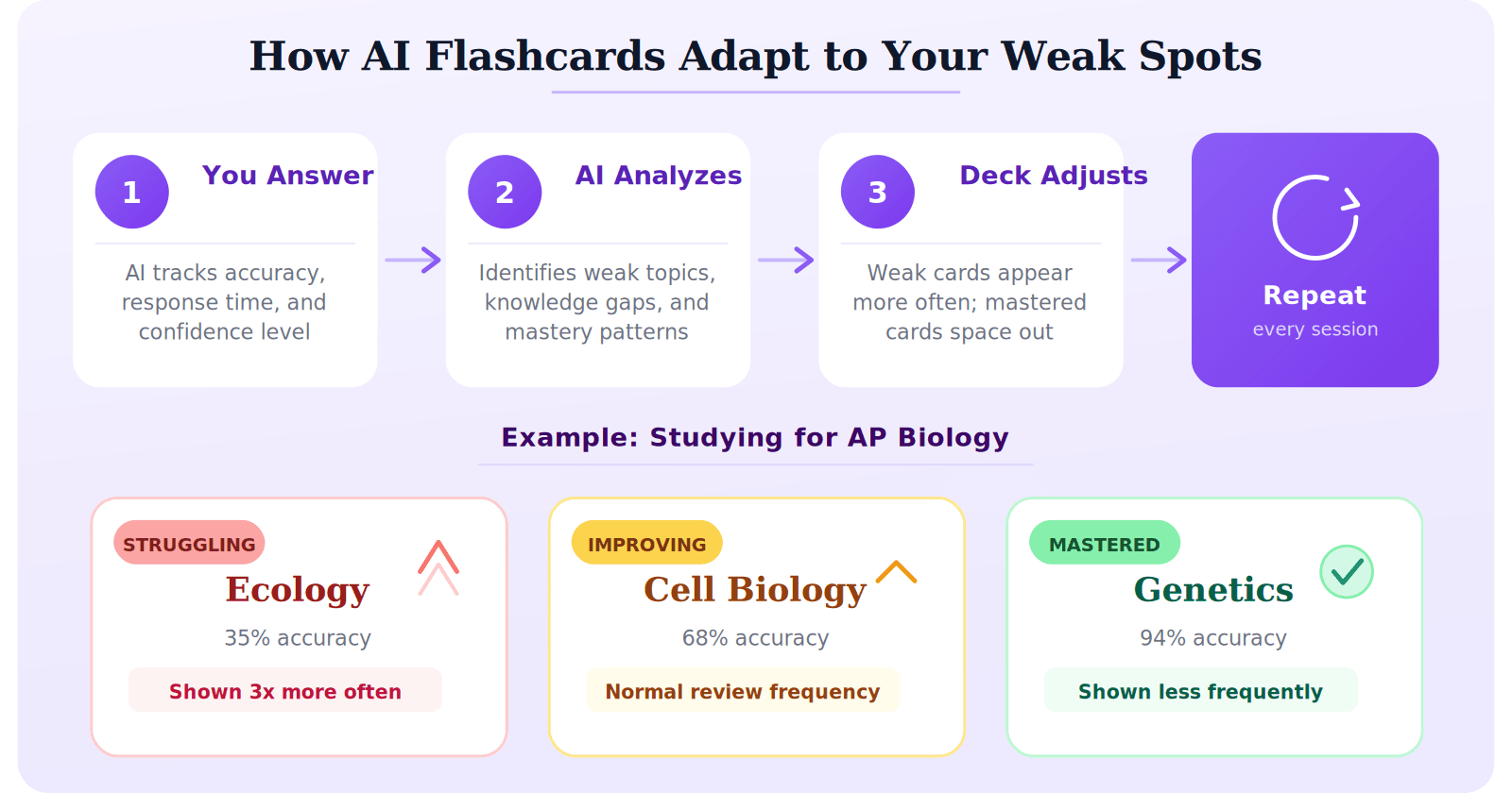 How AI flashcards adapt to weak spots showing struggling improving and mastered topic examples