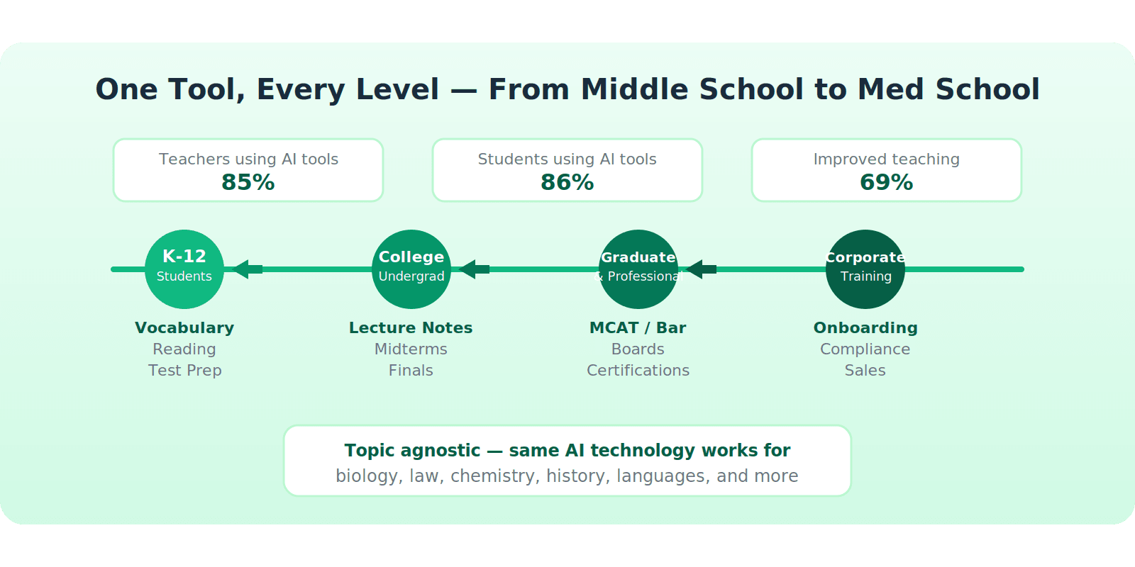 AI flashcard versatility from K-12 to college to graduate and corporate training