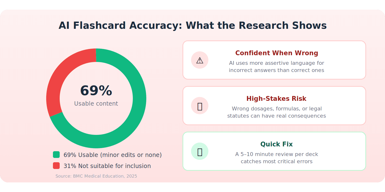 AI flashcard accuracy research showing 69 percent usable and 31 percent not suitable for inclusion