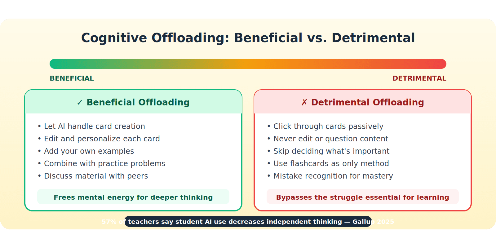 Beneficial versus detrimental cognitive offloading when using AI flashcard generators