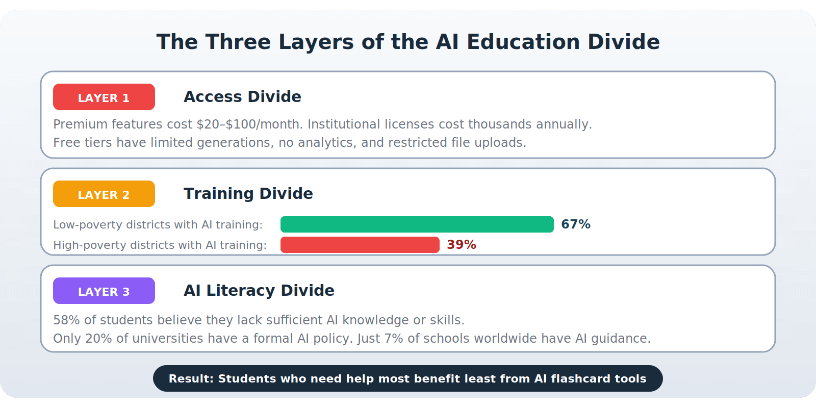 Three layers of AI education digital divide showing access training and literacy gaps