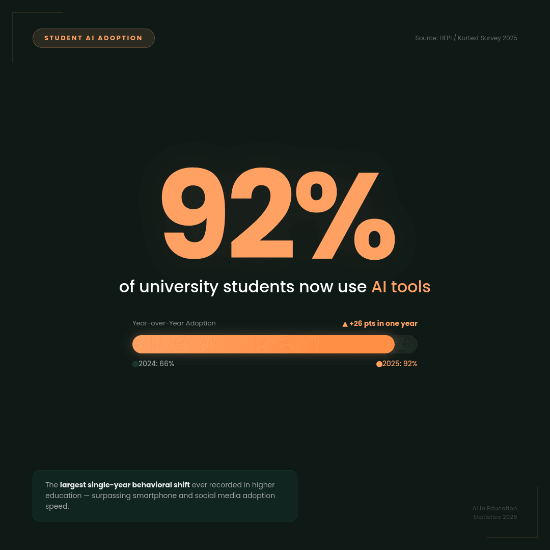 Student AI Adoption 92 percent.