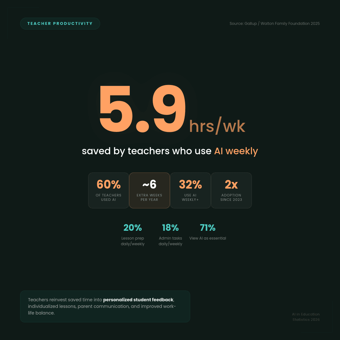 Teacher productivity 5.9 hours saved.