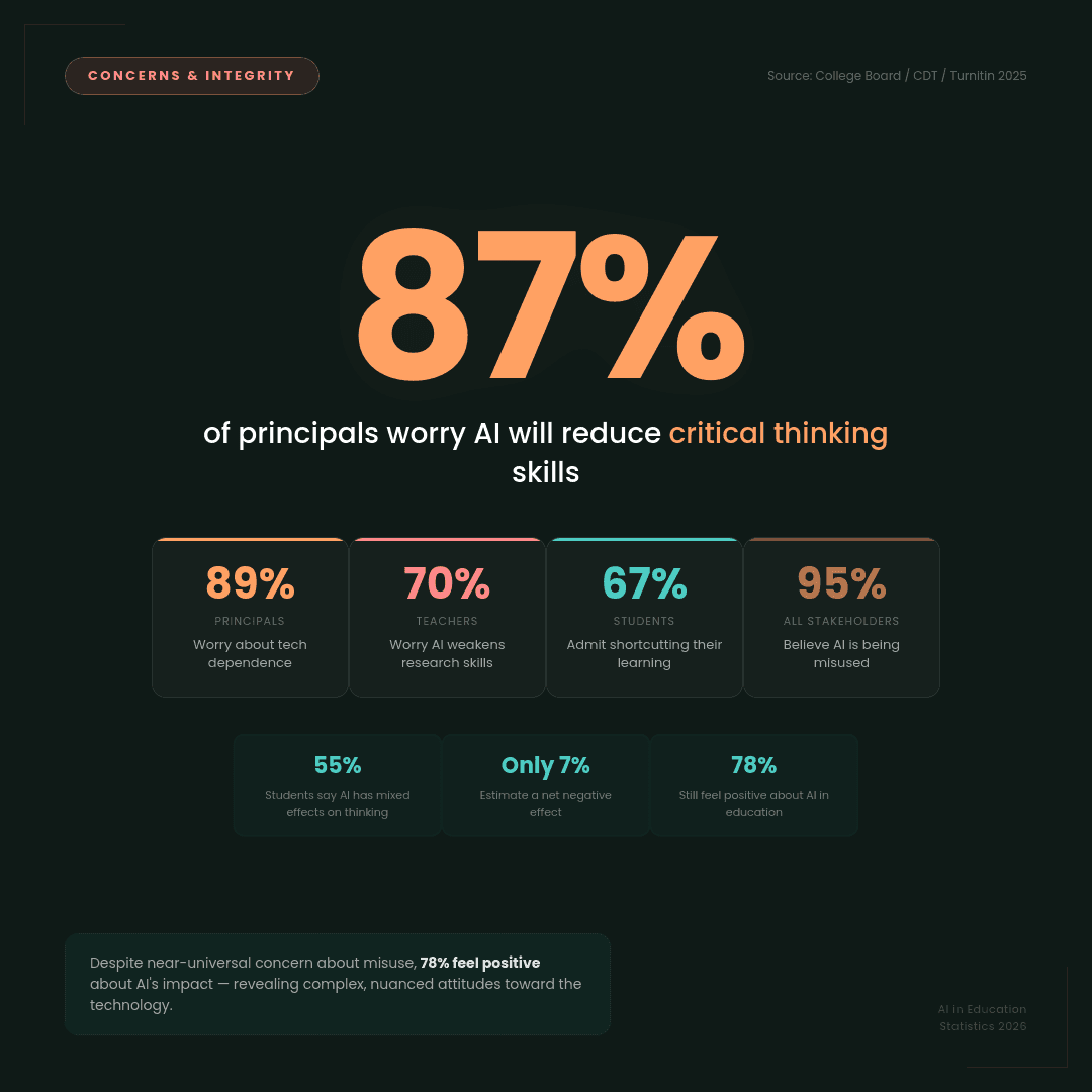 AI leads to critical thinking concern by 87 percent.