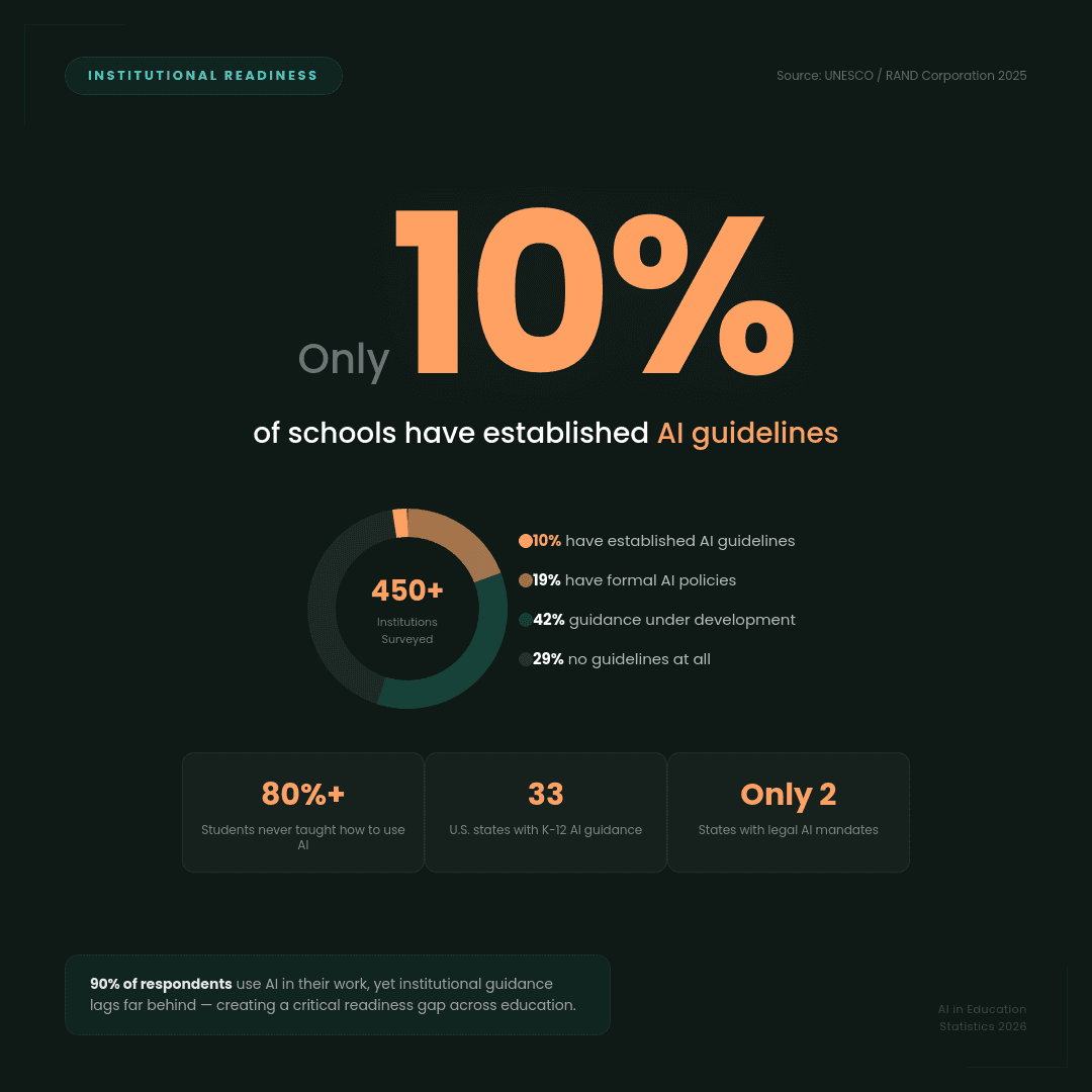 Only 10% of institutions are ready for AI.