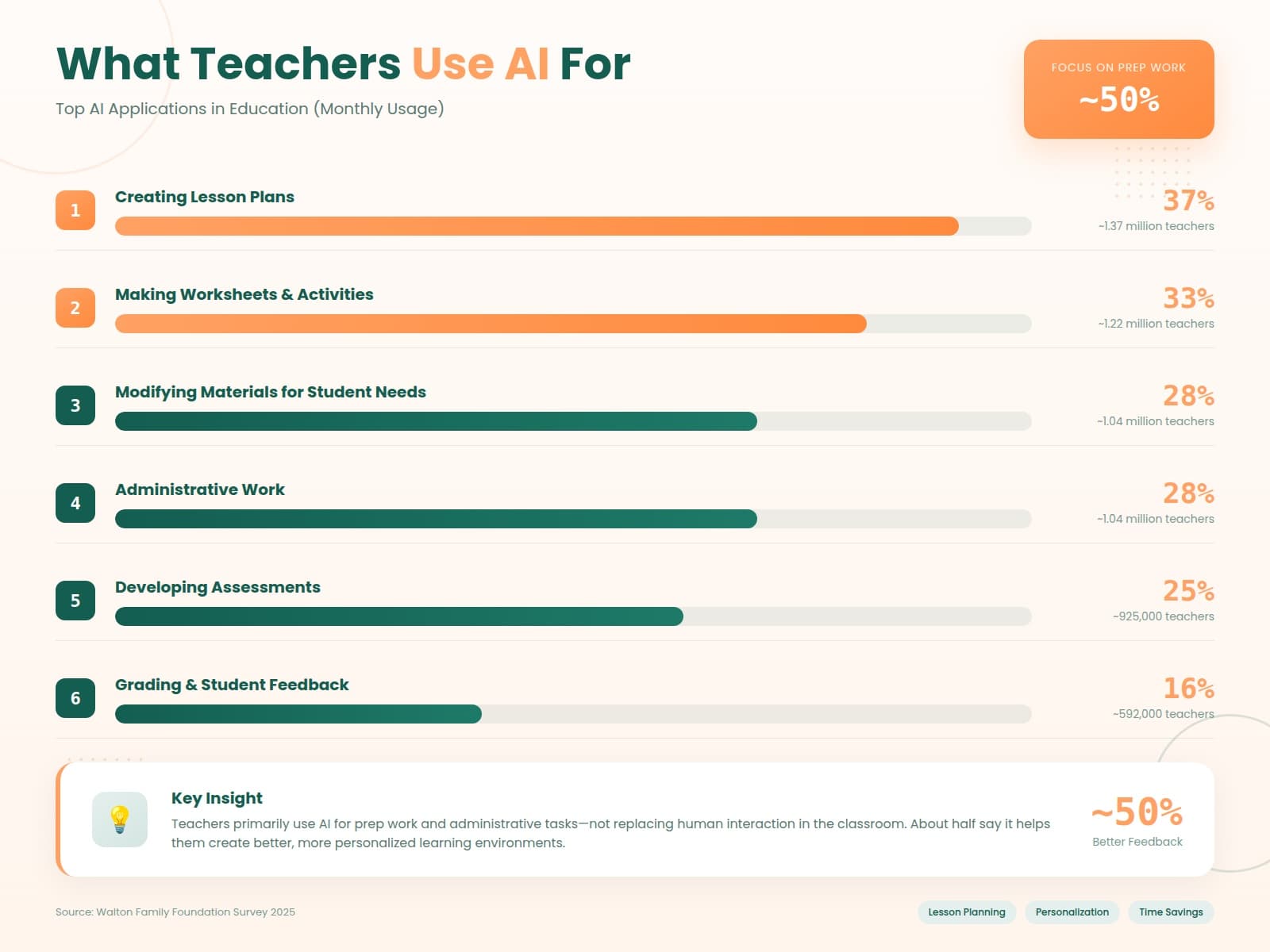Teacher using AI for lesson planning