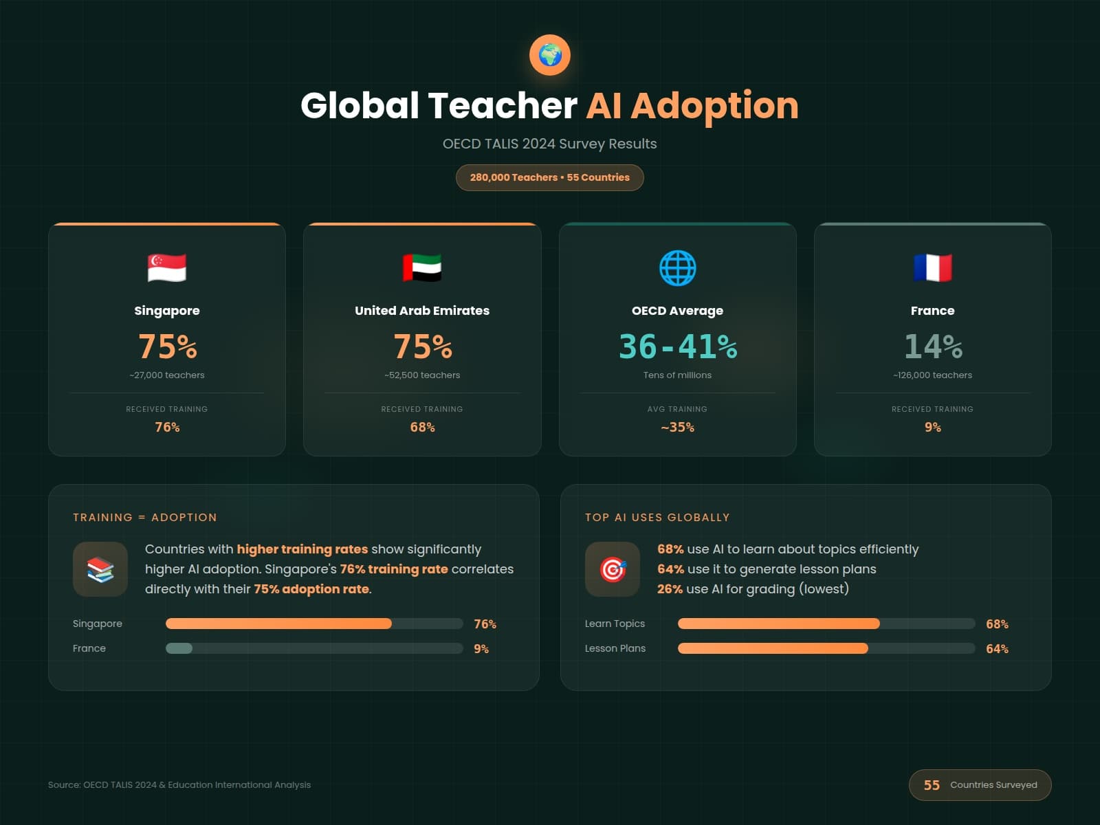 Global teacher AI adoption statistics