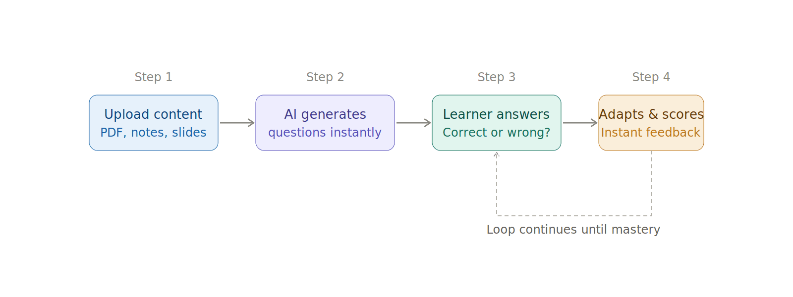 How AI quizzes work: four-step flow from uploading content to adaptive scoring loop