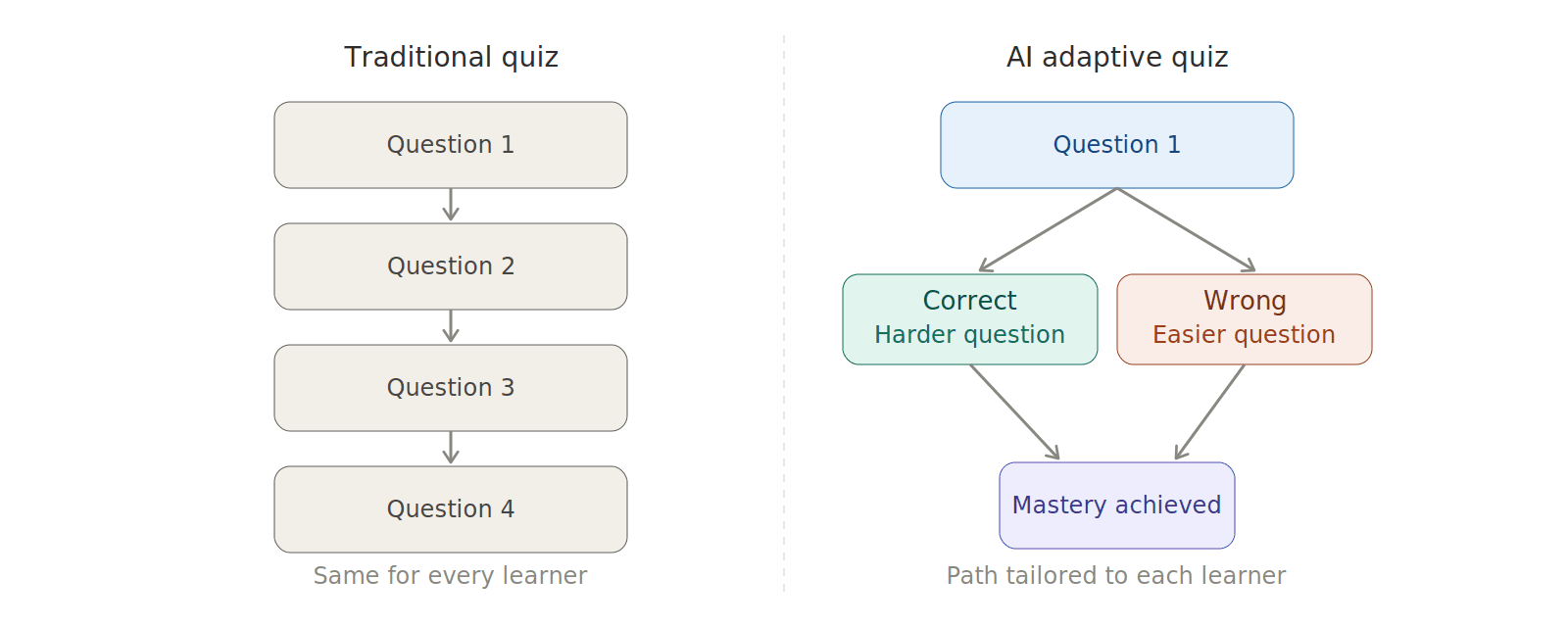 Adaptive vs static quiz paths: traditional shows four identical questions; AI quiz branches based on correct or wrong answers