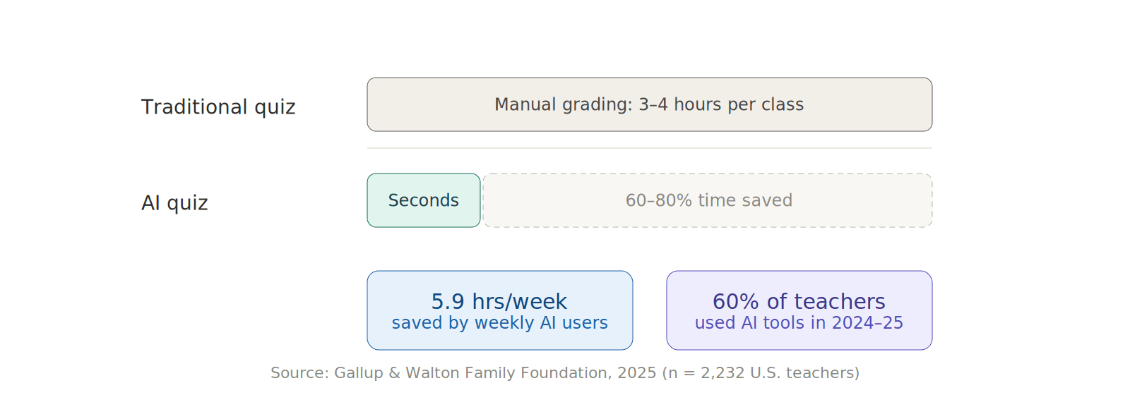 Grading time comparison: traditional quiz requires 3-4 hours of manual grading; AI quiz takes seconds and saves 60-80% of grading time