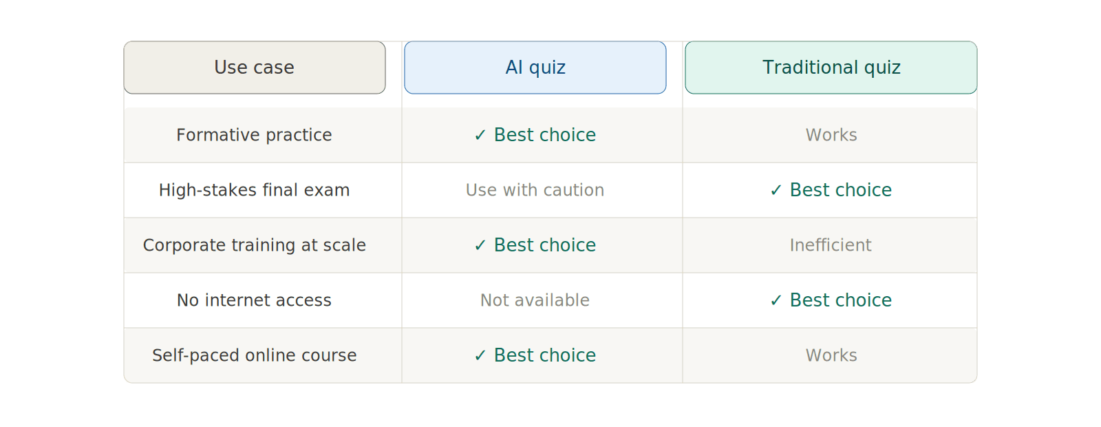 Decision matrix comparing AI quiz and traditional quiz across five use cases