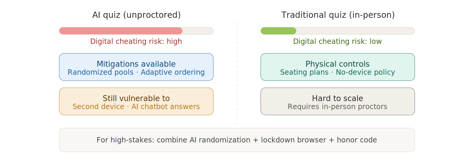 Cheating risk comparison: AI unproctored quizzes face high digital cheating risk; traditional in-person quizzes have low digital cheating risk but are hard to scale
